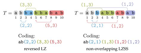 the lempel ziv algorithm